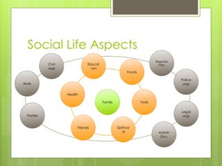 Social Life Aspects
Family
Foods
Spiritua
-ls
Friends
Health
Educat
-ion
Tools
Civil
orgs
Parties
Legal
orgs
Regulate
Orgs.
Work
Admin
Gov.
Police
orgs
 
