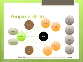 People v. State
Family
Foods
Health
Educa-
tion
Tools
Work
Civil
orgs
Parties
Legal
orgs
Regula-
tion
Orgs.
Admin
Gov.
Police
orgs
State?People
Spirituals
Friends
 