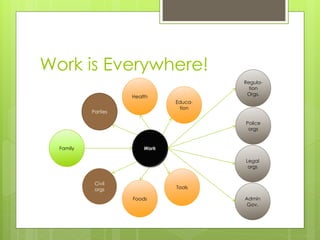 Family
Foods
Health
Educa-
tion
Tools
Work
Civil
orgs
Parties
Legal
orgs
Regula-
tion
Orgs.
Admin
Gov.
Police
orgs
Work is Everywhere!
 