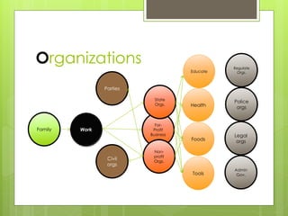 Organizations
Family
Foods
Health
Educate
Tools
Work
Civil
orgs
Parties
Legal
orgs
Regulate
Orgs.
Admin
Gov.
Police
orgs
F...