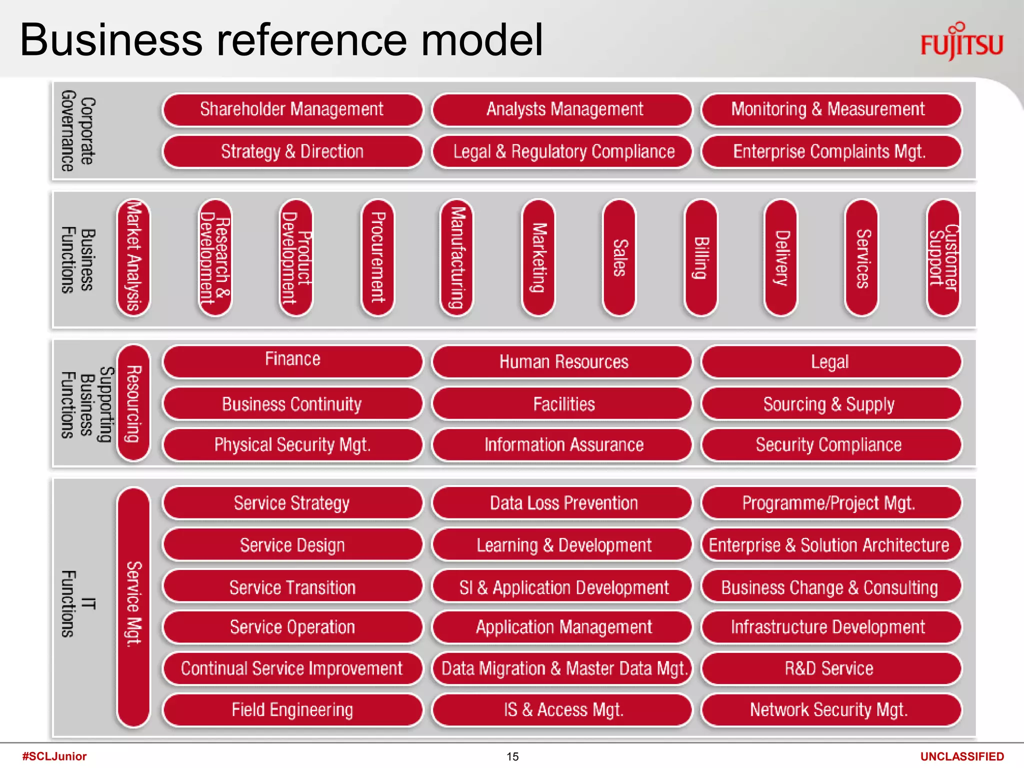 Business reference model