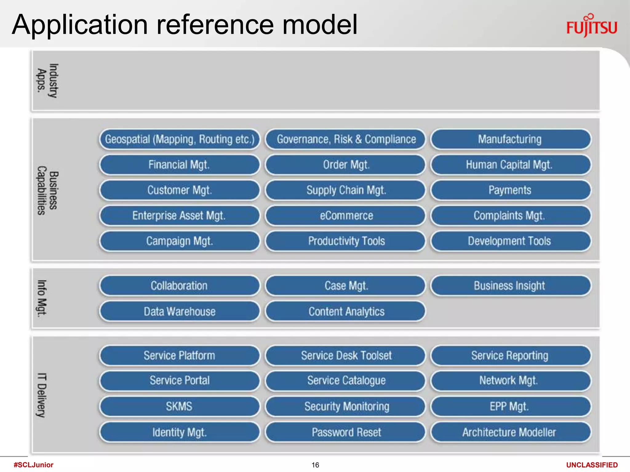 Application reference model