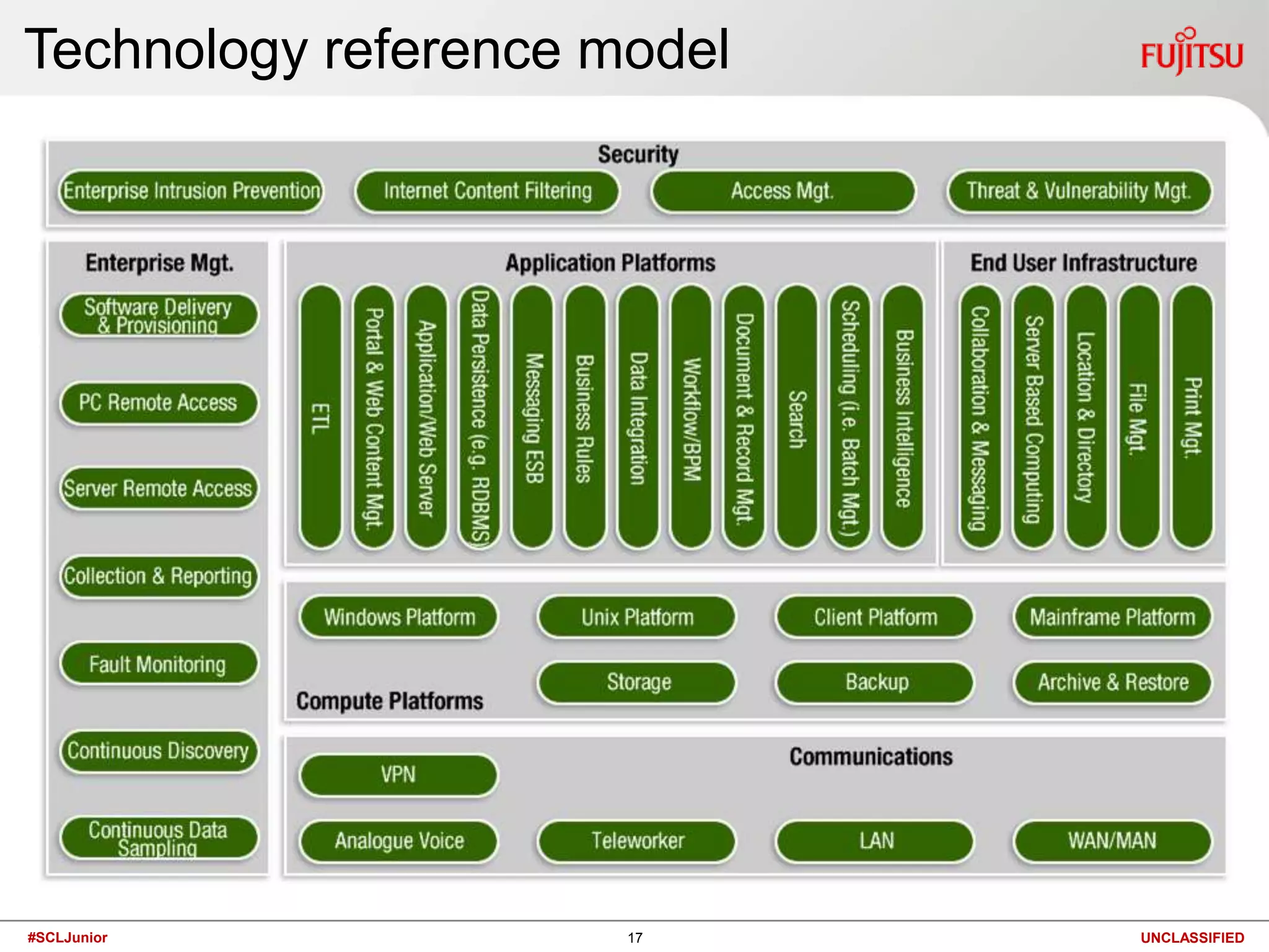 Technology reference model