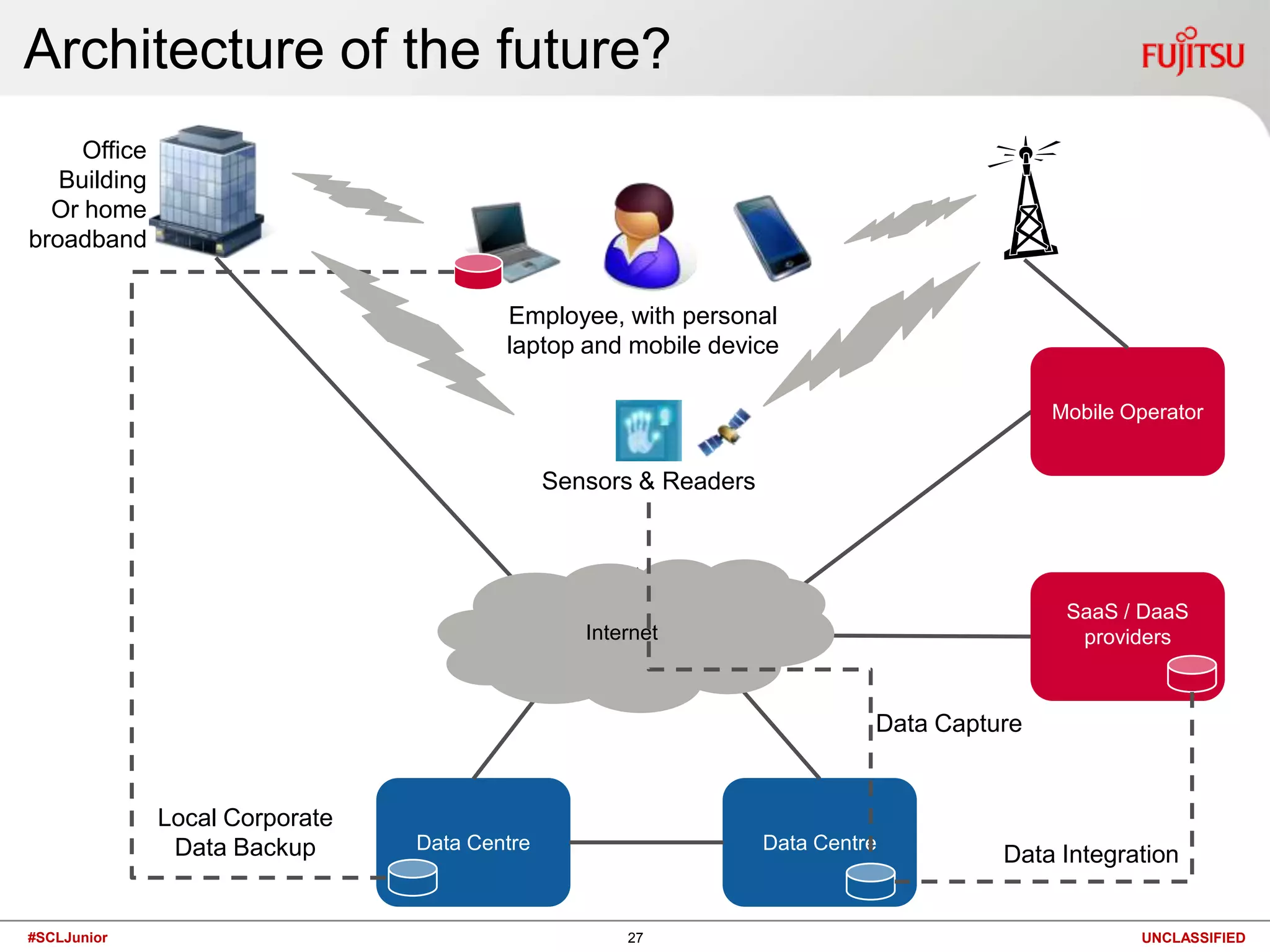 Creating “containers” of computing resourceRun several “virtual machines” on one physical computerSecurely isolated from one anotherBeen around in various forms for 40+ yearsTaken over PC server market in recent years but possible to virtualise many other infrastructure technologiesApplication virtualisation is becoming increasingly popular:Sandbox applications from one another – helps run legacy applications on modern systems and can alsoAnd talking of shipping containers… we use them for to build modular datacentres these days…Virtualisation