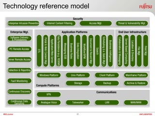 Technology reference model