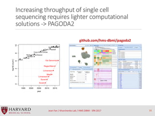 Increasing throughput of single cell
sequencing requires lighter computational
solutions -> PAGODA2
Jean Fan / Kharchenko ...