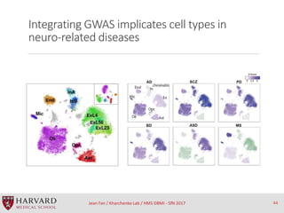 Integrating GWAS implicates cell types in
neuro-related diseases
Jean Fan / Kharchenko Lab / HMS DBMI - SfN 2017 44
 