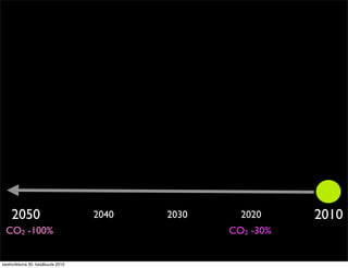 2050                           2040   2030     2020     2010
 CO2 -100%                                       CO2 -30%


k...