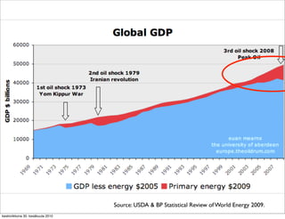 Source: USDA & BP Statistical Review of World Energy 2009.
keskiviikkona 30. kesäkuuta 2010
 