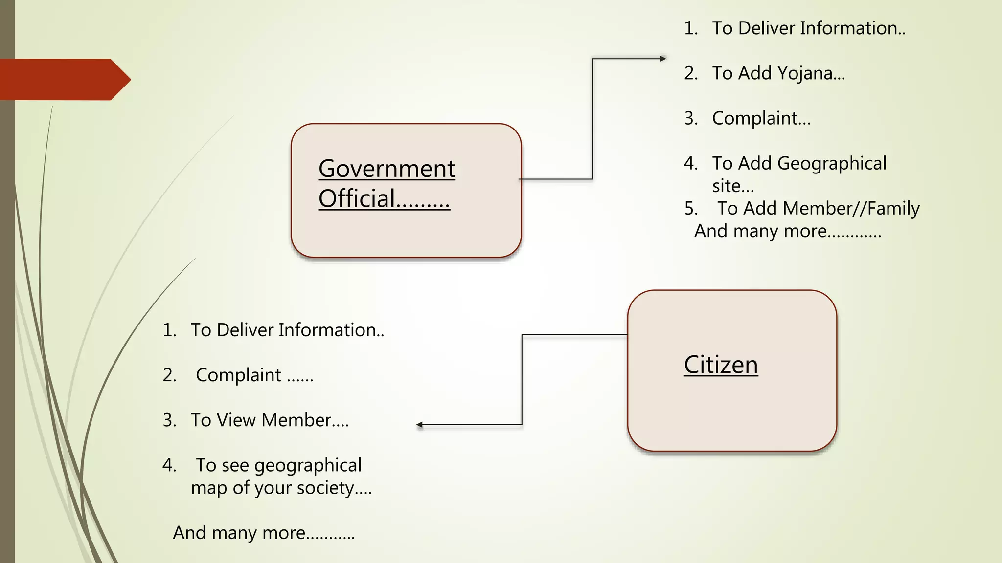 Government
Official………
Citizen
1. To Deliver Information..
2. To Add Yojana...
3. Complaint…
4. To Add Geographical
site…
5. To Add Member//Family
And many more…………
1. To Deliver Information..
2. Complaint ……
3. To View Member….
4. To see geographical
map of your society….
And many more………..