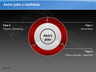 Akční plán z nadhledu Fáze 1 Komunikace Fáze 0 Akční plán Příprava  /  Monitoring Fáze 2 Práce s fanoušky  /  zákazníky 