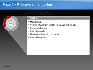 Fáze 0 – Příprava a monitoring Fáze 0 Monitoring Tvorba  oficiálních profilů na sociálních sítích Kodex diskuréta Interní pravidla Nastavení interních procesů Interní komunity Plán 