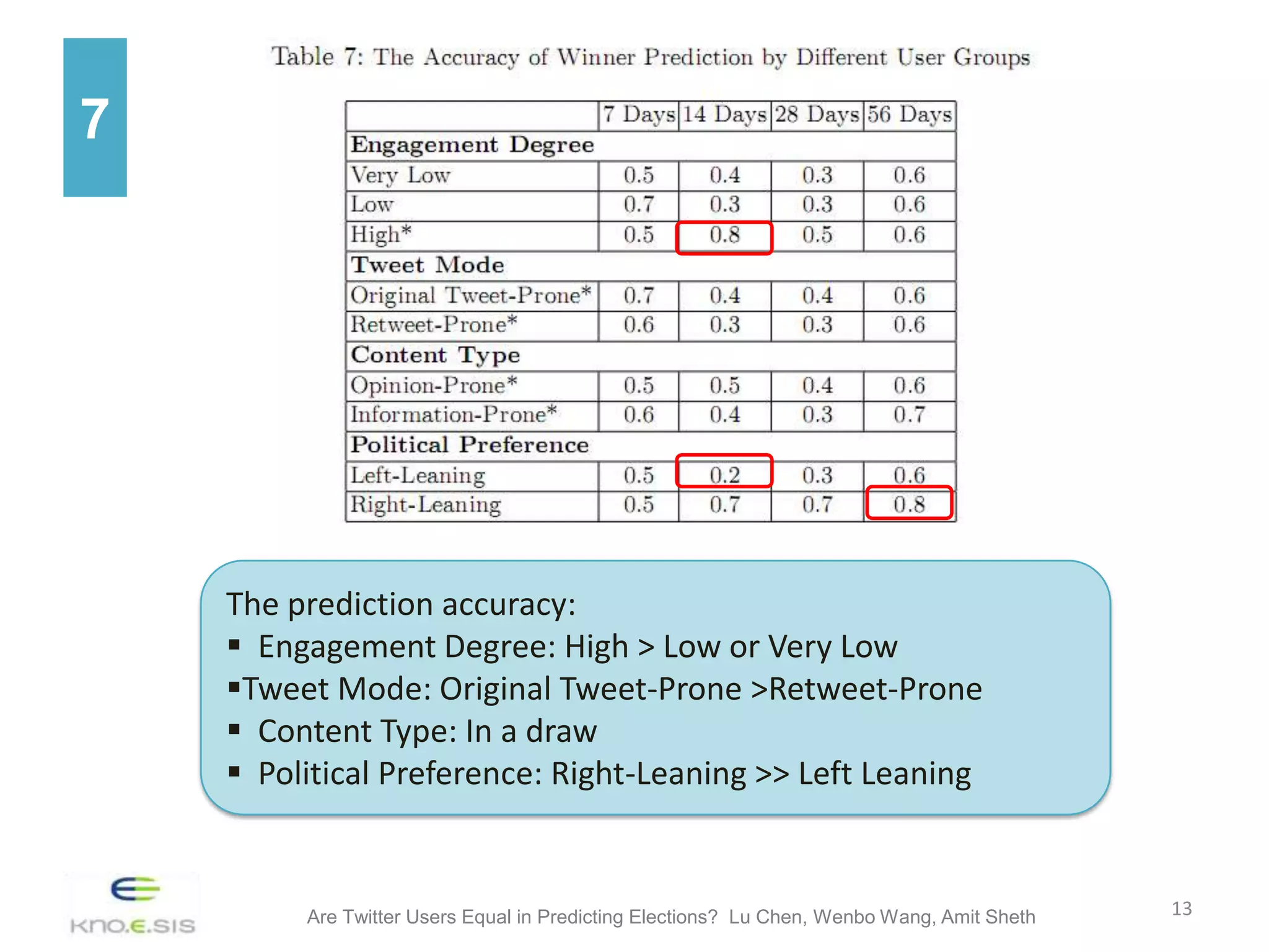 7




    The prediction accuracy:
     Engagement Degree: High > Low or Very Low
    Tweet Mode: Original Tweet-Prone >Retweet-Prone
     Content Type: In a draw
     Political Preference: Right-Leaning >> Left Leaning


         Are Twitter Users Equal in Predicting Elections? Lu Chen, Wenbo Wang, Amit Sheth   13
 