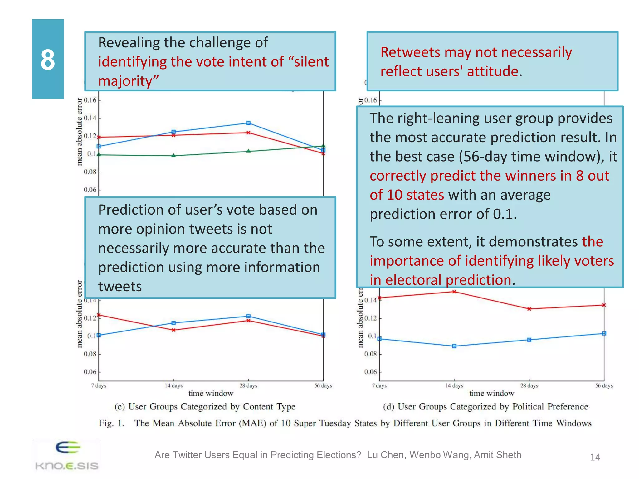 Revealing the challenge of
                                                              Retweets may not necessarily
8   identifying the vote intent of “silent
                                                              reflect users' attitude.
    majority”

                                                           The right-leaning user group provides
                                                           the most accurate prediction result. In
                                                           the best case (56-day time window), it
                                                           correctly predict the winners in 8 out
                                                           of 10 states with an average
    Prediction of user’s vote based on                     prediction error of 0.1.
    more opinion tweets is not
    necessarily more accurate than the                     To some extent, it demonstrates the
    prediction using more information                      importance of identifying likely voters
    tweets                                                 in electoral prediction.




             Are Twitter Users Equal in Predicting Elections? Lu Chen, Wenbo Wang, Amit Sheth   14
 