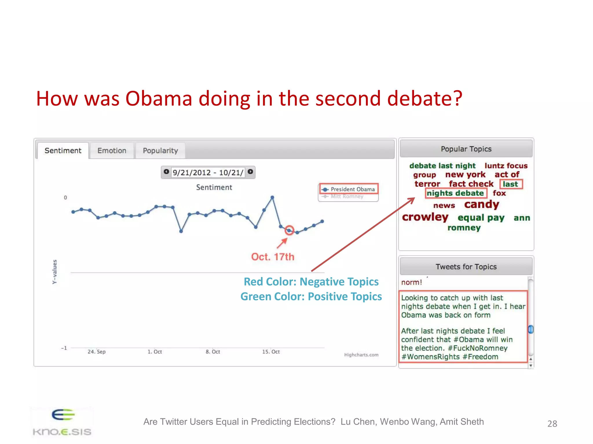 How was Obama doing in the second debate?




                                Red Color: Negative Topics
                                Green Color: Positive Topics




          Are Twitter Users Equal in Predicting Elections? Lu Chen, Wenbo Wang, Amit Sheth   28
 