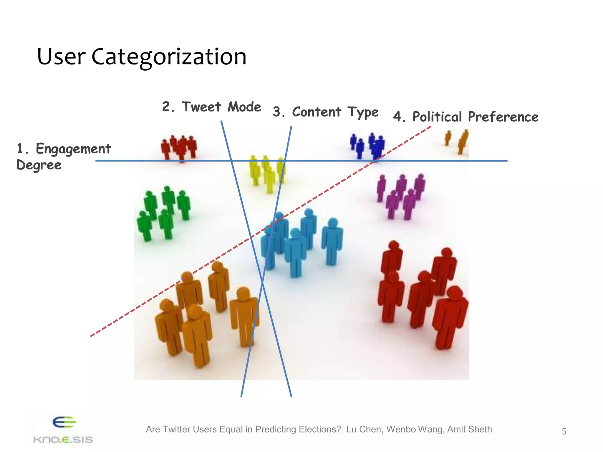 User Categorization
                   2. Tweet Mode 3. Content Type
                                                                         4. Political Preference

1. Engagement
Degree




                Are Twitter Users Equal in Predicting Elections? Lu Chen, Wenbo Wang, Amit Sheth   5
 