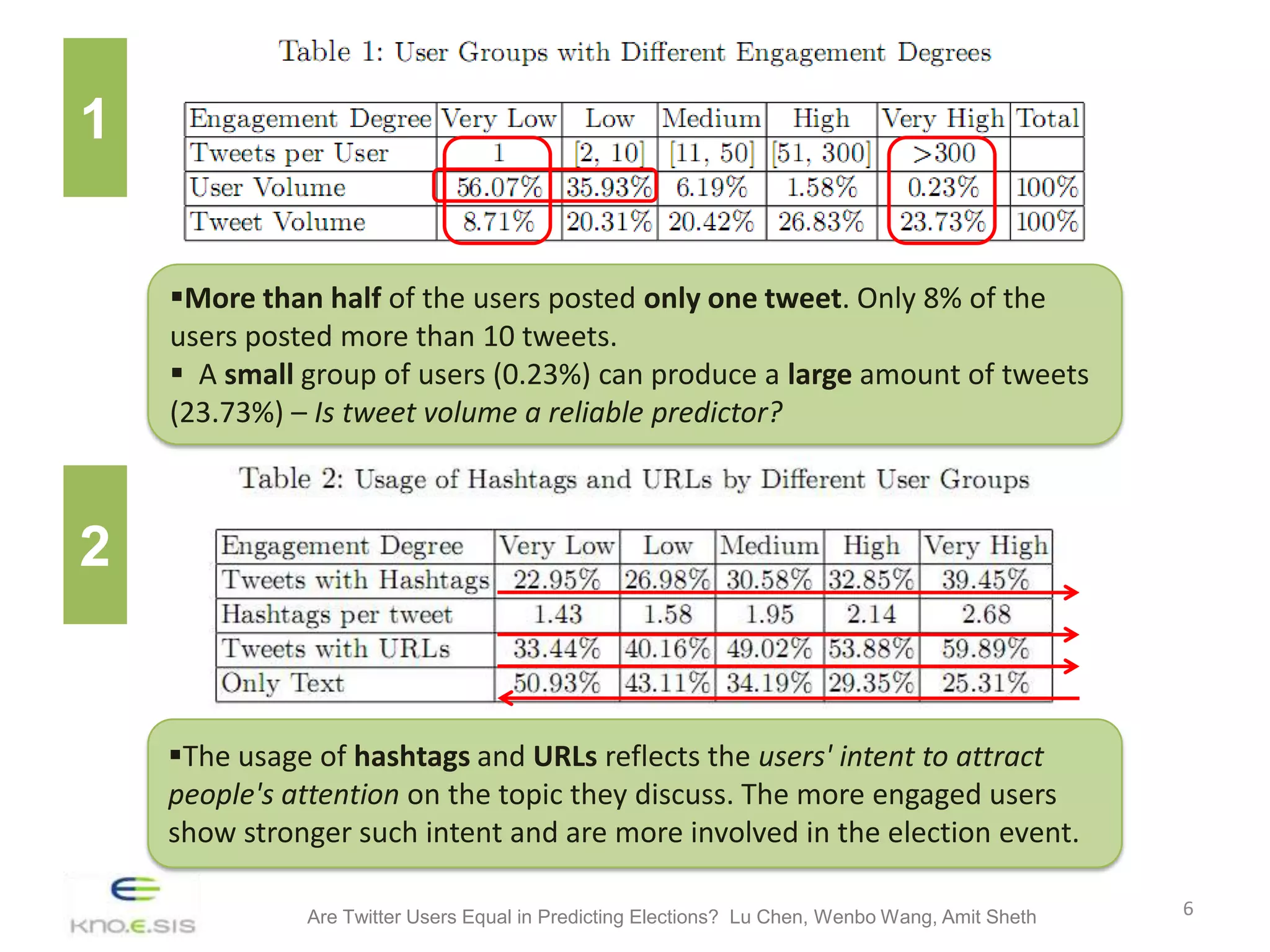 1

    More than half of the users posted only one tweet. Only 8% of the
    users posted more than 10 tweets.
     A small group of users (0.23%) can produce a large amount of tweets
    (23.73%) – Is tweet volume a reliable predictor?



2


    The usage of hashtags and URLs reflects the users' intent to attract
    people's attention on the topic they discuss. The more engaged users
    show stronger such intent and are more involved in the election event.

              Are Twitter Users Equal in Predicting Elections? Lu Chen, Wenbo Wang, Amit Sheth   6
 