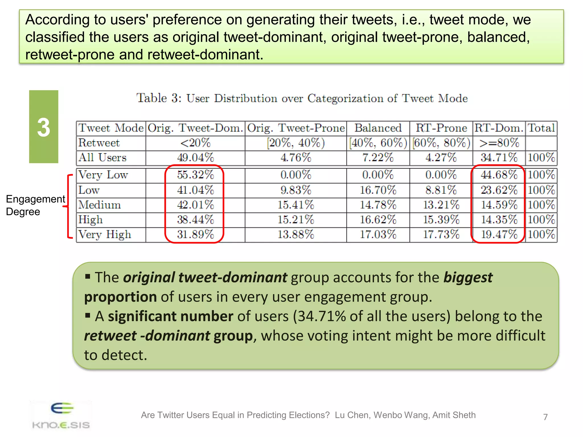 According to users' preference on generating their tweets, i.e., tweet mode, we
   classified the users as original tweet-dominant, original tweet-prone, balanced,
   retweet-prone and retweet-dominant.




     3

Engagement
Degree




              The original tweet-dominant group accounts for the biggest
             proportion of users in every user engagement group.
              A significant number of users (34.71% of all the users) belong to the
             retweet -dominant group, whose voting intent might be more difficult
             to detect.


                     Are Twitter Users Equal in Predicting Elections? Lu Chen, Wenbo Wang, Amit Sheth   7
 