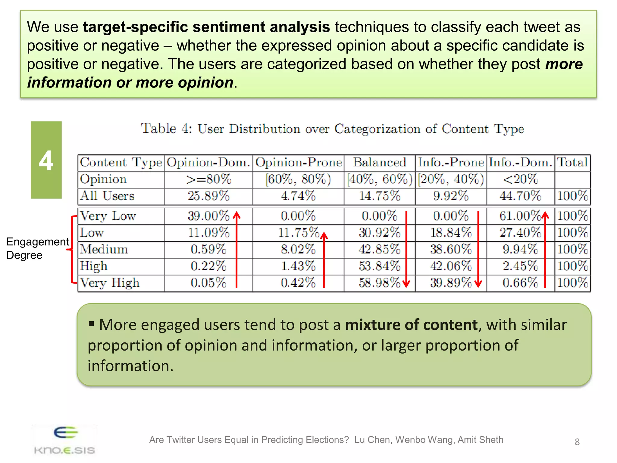 We use target-specific sentiment analysis techniques to classify each tweet as
   positive or negative – whether the expressed opinion about a specific candidate is
   positive or negative. The users are categorized based on whether they post more
   information or more opinion.




     4

Engagement
Degree




              More engaged users tend to post a mixture of content, with similar
             proportion of opinion and information, or larger proportion of
             information.



                     Are Twitter Users Equal in Predicting Elections? Lu Chen, Wenbo Wang, Amit Sheth   8
 
