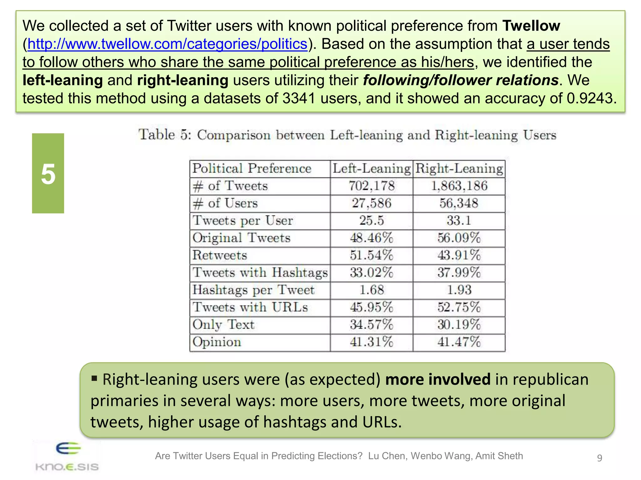 We collected a set of Twitter users with known political preference from Twellow
(http://www.twellow.com/categories/politics). Based on the assumption that a user tends
to follow others who share the same political preference as his/hers, we identified the
left-leaning and right-leaning users utilizing their following/follower relations. We
tested this method using a datasets of 3341 users, and it showed an accuracy of 0.9243.




  5




          Right-leaning users were (as expected) more involved in republican
         primaries in several ways: more users, more tweets, more original
         tweets, higher usage of hashtags and URLs.
                   Are Twitter Users Equal in Predicting Elections? Lu Chen, Wenbo Wang, Amit Sheth   9
 