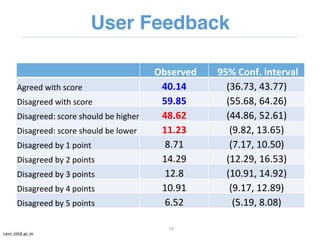 cerc.iiitd.ac.in 
User Feedback" 
Observed 
95% 
Conf. 
interval 
19 
Agreed 
with 
score 
40.14 
(36.73, 
43.77) 
Disagre...