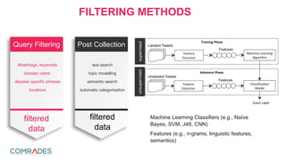 Query Filtering
#hashtags, keywords
disaster name
disaster specific phrases
locations
filtered
data
FILTERING METHODS
Post Collection
text search
topic modelling
semantic search
automatic categorisation
filtered
data
supervisedunsupervised
Event Label
Machine Learning Classifiers (e.g., Naïve
Bayes, SVM, J48, CNN)
Features (e.g., n-grams, linguistic features,
semantics)
 