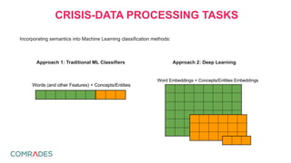 CRISIS-DATA PROCESSING TASKS
Incorporating semantics into Machine Learning classification methods:
Approach 2: Deep LearningApproach 1: Traditional ML Classifiers
 