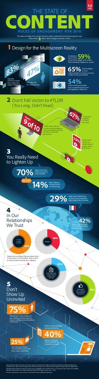 4
In Our
Relationships
We Trust
Trust content from
companies whose
products they
don’t buy
23%
65%
Friends
or family
members
Colleagues
36%
Trust content
from companies
whose products
they do buy
43%
People are most likely to share content when
it comes from a source they’re close to, such
as a friend, family member or a colleague.
Said asking permission
to access data would make
them more comfortable.
5
Don’t
Show Up
Uninvited
Believe companies
could do something
to ease their concern.
Of those not comfortable
sharing information:
75%Are willing to share at least one
piece of personal information to
improve content recommendations
from brands.
40%
25%
3
29%
Believe that entertaining
content is more important
than content that is accurate.
70%Agree that humor
makes companies
more relatable.
You Really Need
to Lighten Up
14%
Rate company-
created content
as entertaining.
BUT JUST
42%believe entertainment
is more important than
being accurate.
In France
2
9of 10
Nearly
Don’t Fall Victim to #TLDR
(Too Long, Didn’t Read)
Would stop
engaging
if content
is too long.
Would switch devices
or stop viewing altogether
when encountering content
that fails to meet their
expectations.
79%
67%
Would do the
same if the
content doesn’t
display well on
their device.
83%On average
1 Design for the Multiscreen Reality
Of global
consumers report
they multiscreen,
using 2.23 devices.
Are distracted
by multiscreening.
47% Ranked display
as most
would rather engage with content
that’s beautifully designed vs. simple.
59%
54%
important when it comes to viewing
content in their personal life.
Listed overall good design,
such as appealing layout and
photography, as important.
As attention
spans shrink
65%DISPLAY
The data points referenced above come from a study commissioned by Adobe, produced by research firm Edelman Berland and
conducted as an online survey among a total of 12,169 consumers in six countries, over the age of 18 using at least one digital device.
The global data presented in total in the report uses an aggregate of six countries (U.S.A., U.K., Germany, France, Japan and Australia).
Data was collected Sept. 12-29, 2015 by Edelman Berland. The margin of error was +/- .89%.
For more information on the results visit www.adobe.com/go/globalstateofcontent.
The stakes are higher than ever for brands to create content that can break through the noise.
Follow these simple rules to engage consumers in 2016.
RULE S OF ENG AG EMENT FOR 2016
5
THE STATE OF
CONTENT
 