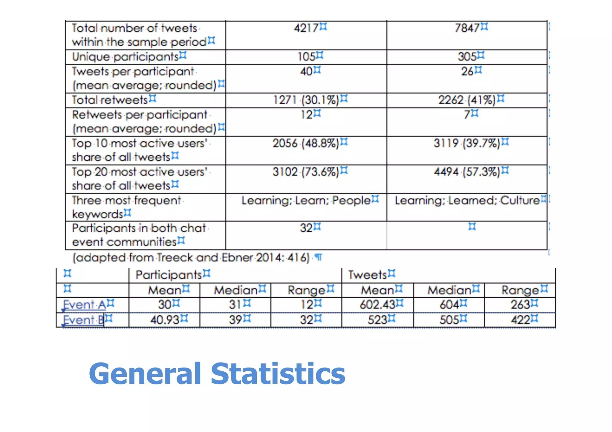 General Statistics
 