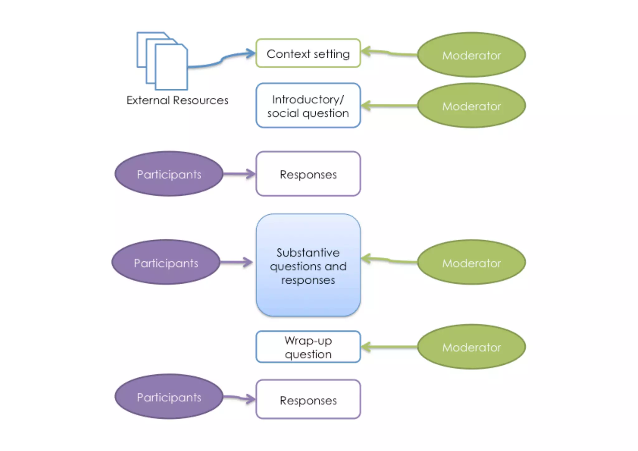 What	
  are	
  the	
  dynamics	
  of	
  professional	
  
community	
  forma$on	
  	
  
 