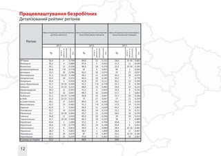 12
1.14 1.18 1.29
36,4 9 0,704 84,8 22 0,222 28,9 15-16 0,481
39,2 4 0,889 97,4 3 0,926 31,3 11 0,630
34,1 13 0,556 86,5 18 0,370 22,5 23-24 0,185
36,6 7-8 0,778 92 5 0,852 40 3 0,926
32,3 20 0,296 82,5 26 0,074 20 27 0,037
31,1 24-25 0,148 90,1 12 0,593 20,3 26 0,074
32,5 19 0,333 84,3 23 0,185 35,5 7 0,778
39,4 3 0,926 82,9 25 0,111 30,2 12 0,593
32,7 16-18 0,444 91,2 7-8 0,778 33,7 9 0,704
31,3 22-23 0,222 88,4 15 0,481 24,6 22 0,222
34,2 12 0,593 91,5 6 0,815 33,9 8 0,741
35,5 10 0,667 88,3 16 0,444 37,7 5 0,852
31,1 24-25 0,148 90,8 10 0,667 27,7 20 0,296
31,3 22-23 0,222 73 27 0,037 27 21 0,259
28,1 27 0,037 89,9 13 0,556 29,2 13 0,556
33,1 15 0,481 91,2 7-8 0,778 27,9 19 0,333
42,9 2 0,963 90,4 11 0,630 43,5 2 0,963
33,7 14 0,519 89,5 14 0,519 22,2 25 0,111
32,7 16-18 0,444 85,7 21 0,259 28,6 18 0,370
34,6 11 0,630 85,9 20 0,296 29 14 0,519
32,7 16-18 0,444 86,3 19 0,333 38 4 0,889
43,4 1 1,000 91,1 9 0,704 69,8 1 1,000
36,6 7-8 0,778 84,1 24 0,148 35,6 6 0,815
37,3 6 0,815 94,9 4 0,889 28,9 15-16 0,481
38,3 5 0,852 98,5 1 1,000 28,8 17 0,407
28,3 26 0,074 87 17 0,407 22,5 23-24 0,185
32,1 21 0,259 97,6 2 0,963 33,2 10 0,667
35,2 88,8 29,8
%
20132013 2013
% %
Працевлаштування безробітних
Деталізований рейтинг регіонів
 