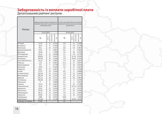16
2.10 2.6
17,32 8 0,741 4,4 23 0,185
18,4 9 0,704 1,1 7-8 0,778
44,1 14 0,519 0,8 5-6 0,852
0,54 5 0,852 0,2 3 0,926
-10,61 1 1,000 2,6 18 0,370
34,33 11 0,630 1,1 7-8 0,778
2569,6 27 0,037 1,5 12-13 0,593
297,96 23 0,185 2,8 19-20 0,333
53,31 15 0,481 1,3 10 0,667
1,22 6 0,815 11,1 27 0,037
4,4 7 0,778 5,7 26 0,074
-6,44 3 0,926 2,4 17 0,407
60,5 17 0,407 3 21 0,259
57,57 16 0,444 0,5 4 0,889
226,59 22 0,222 1,8 15 0,481
186,79 19 0,333 5,5 25 0,111
412,21 25 0,111 0,8 5-6 0,852
195,48 20 0,296 1,2 9 0,704
0 4 0,889 0,1 2 0,963
21,25 10 0,667 5,2 24 0,148
-8,16 2 0,963 1,5 12-13 0,593
219,2 21 0,259 3,6 22 0,222
92,56 18 0,370 2,1 16 0,444
36,12 12 0,593 1,4 11 0,630
43,46 13 0,556 1,6 14 0,519
1000 26 0,074 0,03 1 1,000
321,09 24 0,148 2,8 19-20 0,333
27,99 2,2
01.01.2014 01.01.2014
% %
Заборгованість із виплати заробітної плати
Деталізований рейтинг регіонів
 