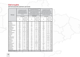 18
Сім’я та діти
Деталізований рейтинг регіонів
 