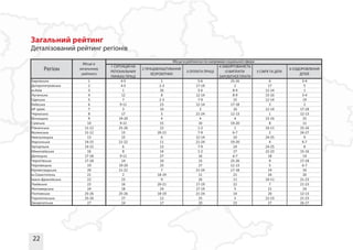 22
0 0 0 0
1 4-5 1 5-6 25-26 6 3-4
2 4-5 2-3 17-19 2 17 5
3 1 26 5-6 8-9 12-14 1
4 12 8 12-14 8-9 15-16 3-4
5 7 2-3 7-9 15 12-14 19
6 9-11 23 12-14 17-18 3 2
7 3 16 3 16 12-14 17-18
8 17 5 21-24 12-13 1 12-13
9 19-20 4 4 4 15-16 25
10 9-11 15 10 19-20 8 11
11-12 25-26 22 1-2 1 10-11 15-16
11-12 13 20-21 7-9 6-7 2 26-27
13 15 6 12-14 10 24-25 9
14-15 21-22 11 21-24 19-20 4 6-7
14-15 6 13 7-9 24 24-25 8
16 8 14 1-2 27 22-23 15-16
17-18 9-11 27 16 6-7 18 14
17-18 14 10 15 25-26 9 17-18
19 19-20 25 27 12-13 5 6-7
20 21-22 7 21-24 17-18 19 10
21 2 18-19 11 21 26 20
22 23 9 26 11 10-11 21-23
23 16 20-21 17-19 22 7 21-23
24 18 24 17-19 5 21 24
25-26 25-26 18-19 21-24 14 20 12-13
25-26 27 12 25 3 22-23 21-23
27 24 17 20 23 27 26-27
Загальний рейтинг
Деталізований рейтинг регіонів
 