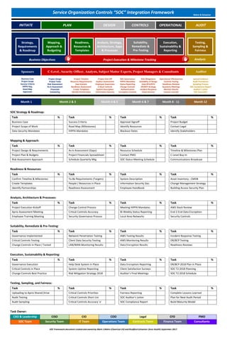 SOC-2 Framework - Plan, Budget, Design, Integrate & Audit Security Controls