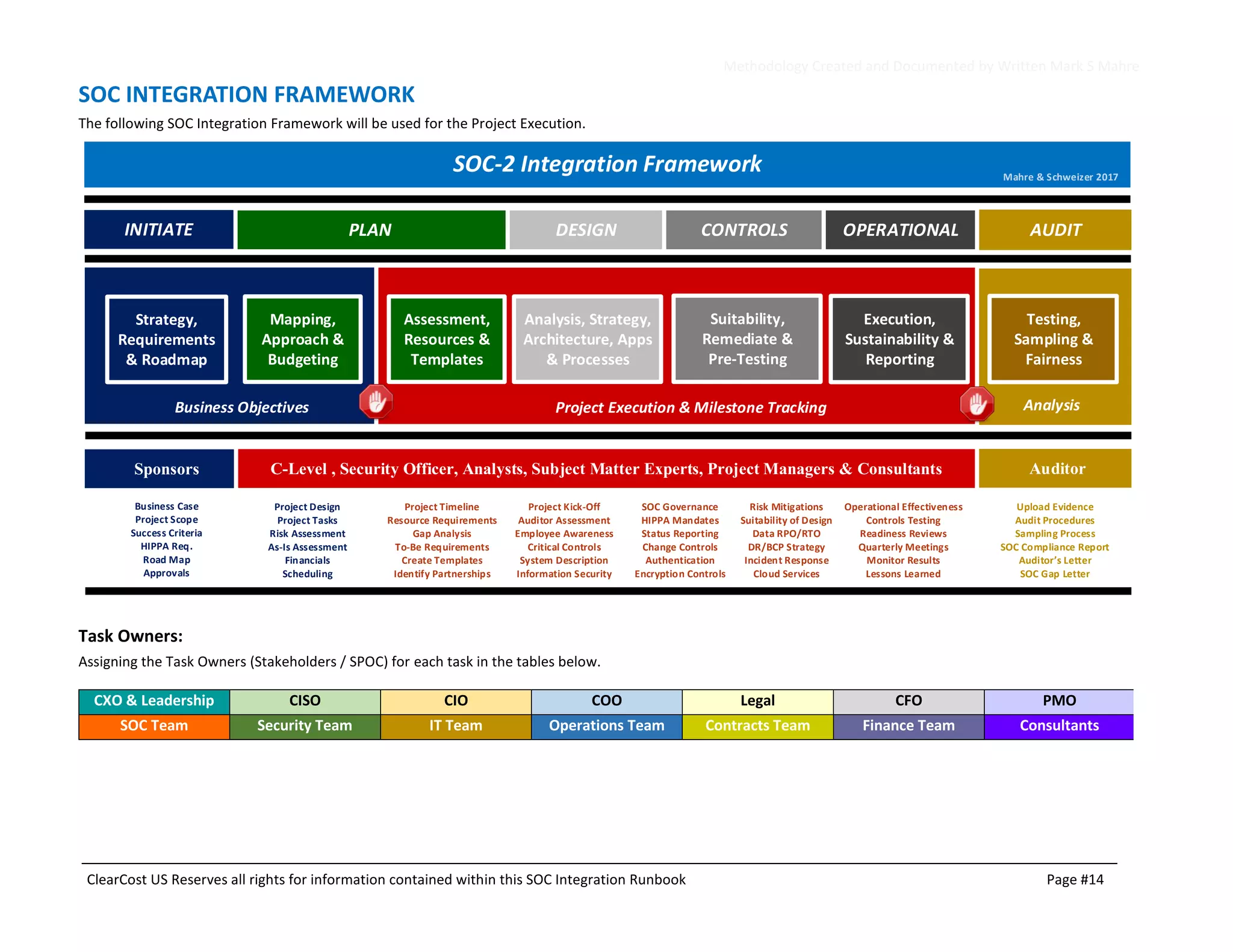 Methodology Created and Documented by Written Mark S Mahre
ClearCost US Reserves all rights for information contained within this SOC Integration Runbook Page #14
SOC INTEGRATION FRAMEWORK
The following SOC Integration Framework will be used for the Project Execution.
Business Objectives Project Execution & Milestone Tracking
Analysis, Strategy,
Architecture, Apps
& Processes
Mapping,
Approach &
Budgeting
Mark SMahre
SOC-2 Integration Framework
PLANINITIATE
Suitability,
Remediate &
Pre-Testing
AUDIT
C-Level , Security Officer, Analysts, Subject Matter Experts, Project Managers & Consultants
Assessment,
Resources &
Templates
Sponsors
Strategy,
Requirements
& Roadmap
Business Case
Project Scope
Success Criteria
HIPPA Req.
Road Map
Approvals
Project Design
Project Tasks
Risk Assessment
As-Is Assessment
Financials
Scheduling
Project Timeline
Resource Requirements
Gap Analysis
To-Be Requirements
Create Templates
Identify Partnerships
SOC Governance
HIPPA Mandates
Status Reporting
Change Controls
Authentication
Encryption Controls
Project Kick-Off
Auditor Assessment
Employee Awareness
Critical Controls
System Description
Information Security
Operational Effectiveness
Controls Testing
Readiness Reviews
Quarterly Meetings
Monitor Results
Lessons Learned
Upload Evidence
Audit Procedures
Sampling Process
SOC Compliance Report
Auditor s Letter
SOC Gap Letter
DESIGN CONTROLS OPERATIONAL
Execution,
Sustainability &
Reporting
Risk Mitigations
Suitability of Design
Data RPO/RTO
DR/BCP Strategy
Incident Response
Cloud Services
Mahre & Schweizer 2017
Auditor
Analysis
Testing,
Sampling &
Fairness
Task Owners:
Assigning the Task Owners (Stakeholders / SPOC) for each task in the tables below.
CXO & Leadership CISO CIO COO Legal CFO PMO
SOC Team Security Team IT Team Operations Team Contracts Team Finance Team Consultants
 