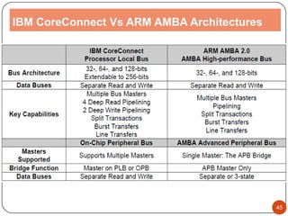 IBM CoreConnect Vs ARM AMBA Architectures
45
 