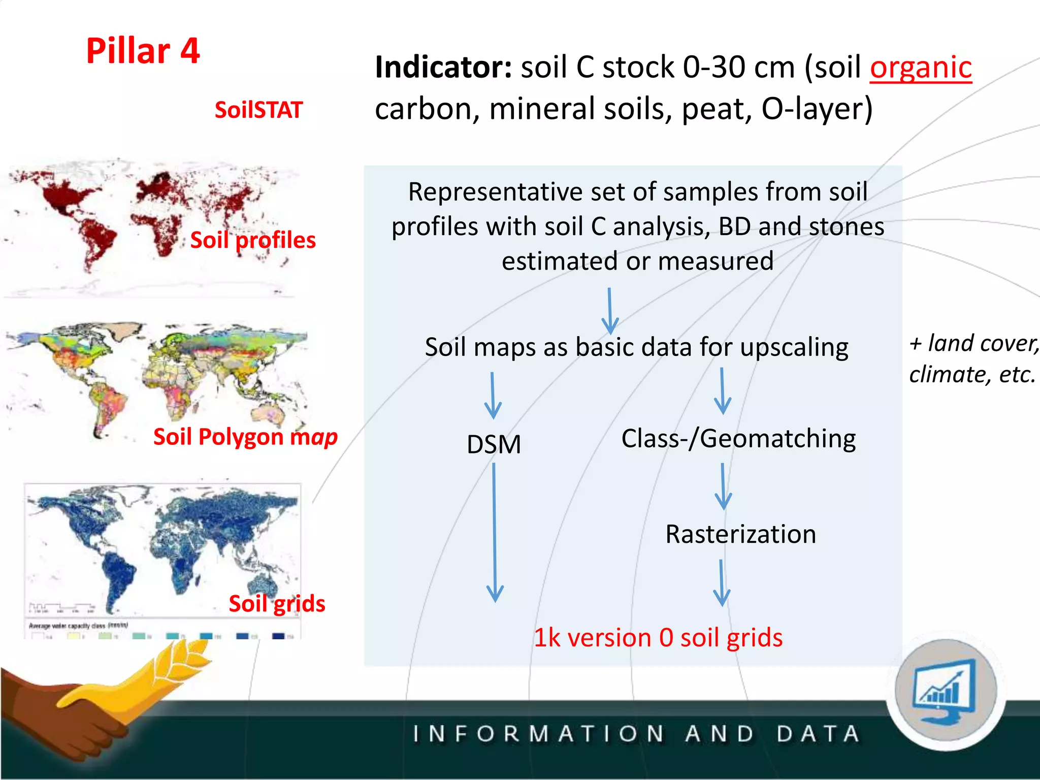 Soil Polygon map
Soil profiles
SoilSTAT
Soil grids
Pillar 4 Indicator: soil C stock 0-30 cm (soil organic
carbon, mineral soils, peat, O-layer)
Representative set of samples from soil
profiles with soil C analysis, BD and stones
estimated or measured
Soil maps as basic data for upscaling
DSM Class-/Geomatching
Rasterization
+ land cover,
climate, etc.
1k version 0 soil grids
 