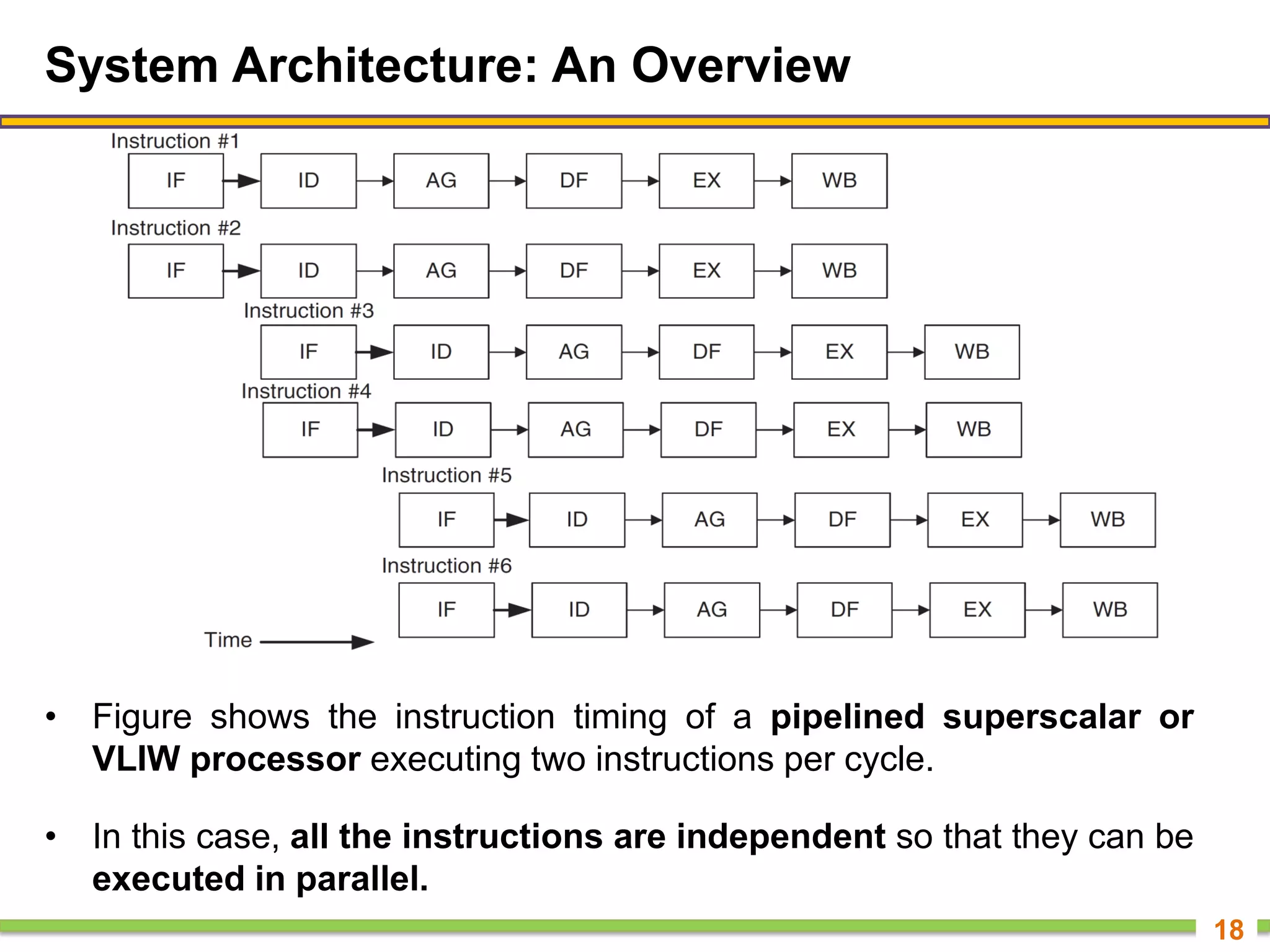 System Architecture: An Overview
• Figure shows the instruction timing of a pipelined superscalar or
VLIW processor executing two instructions per cycle.
• In this case, all the instructions are independent so that they can be
executed in parallel.
18
 