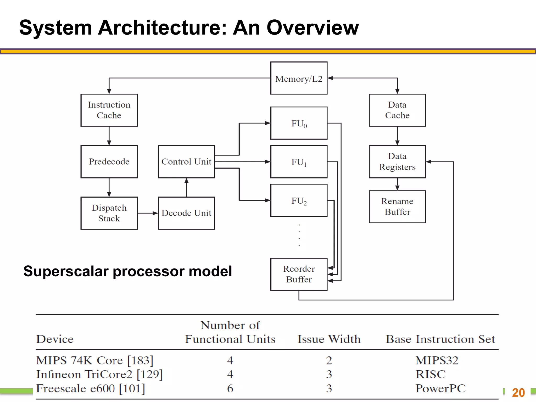 System Architecture: An Overview
20
Superscalar processor model
 