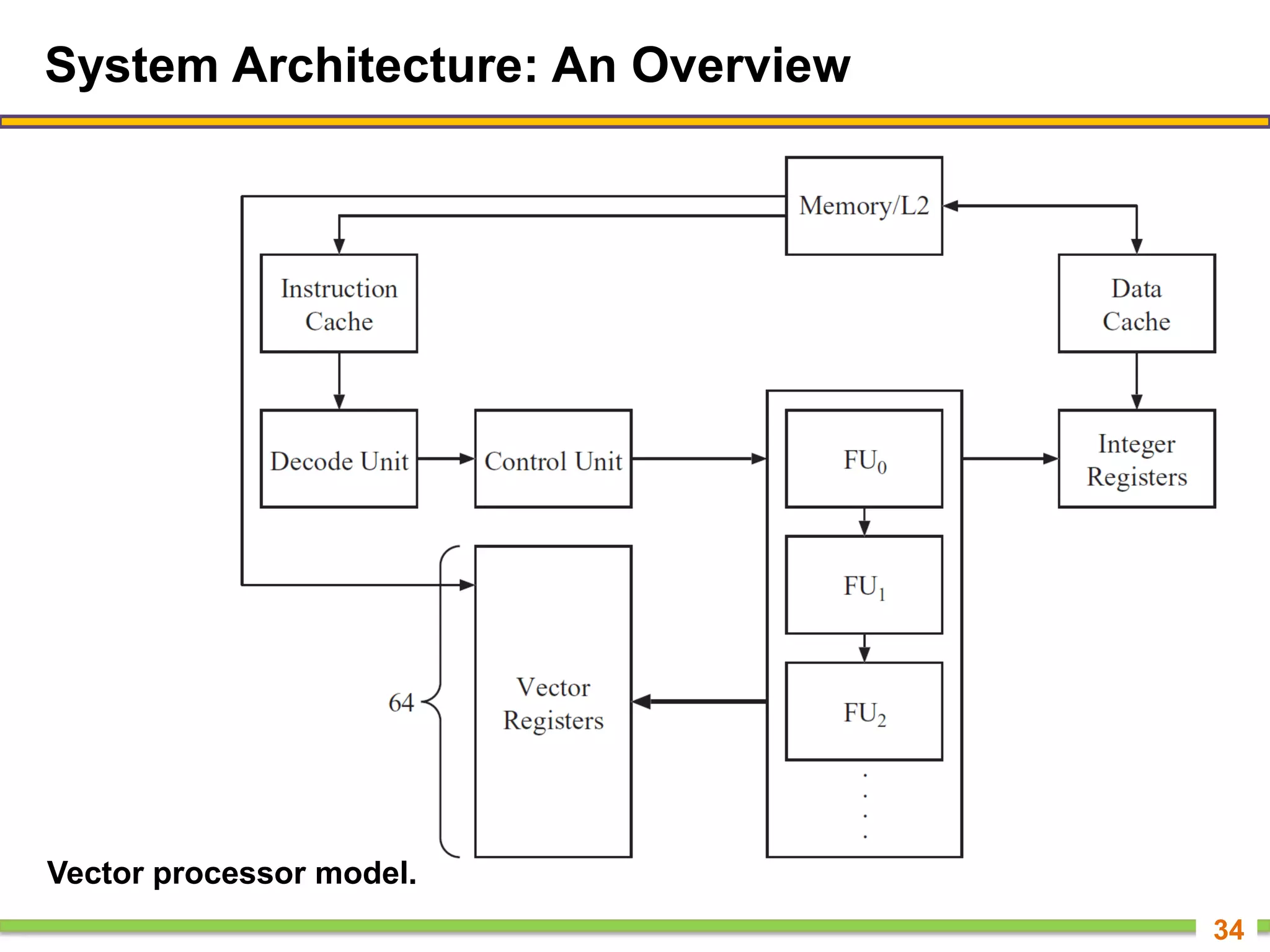 System Architecture: An Overview
34
Vector processor model.
 