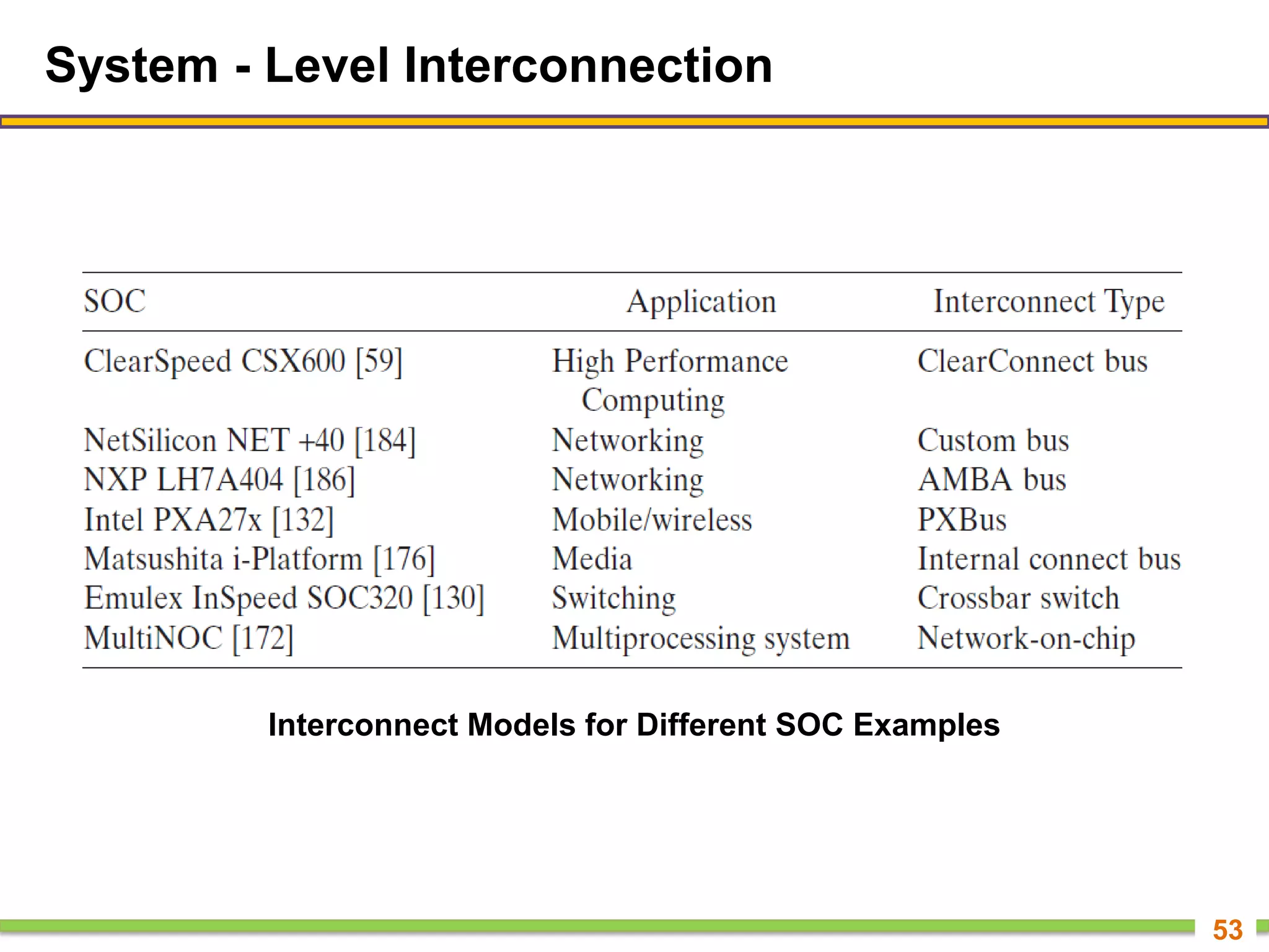 System - Level Interconnection
53
Interconnect Models for Different SOC Examples
 