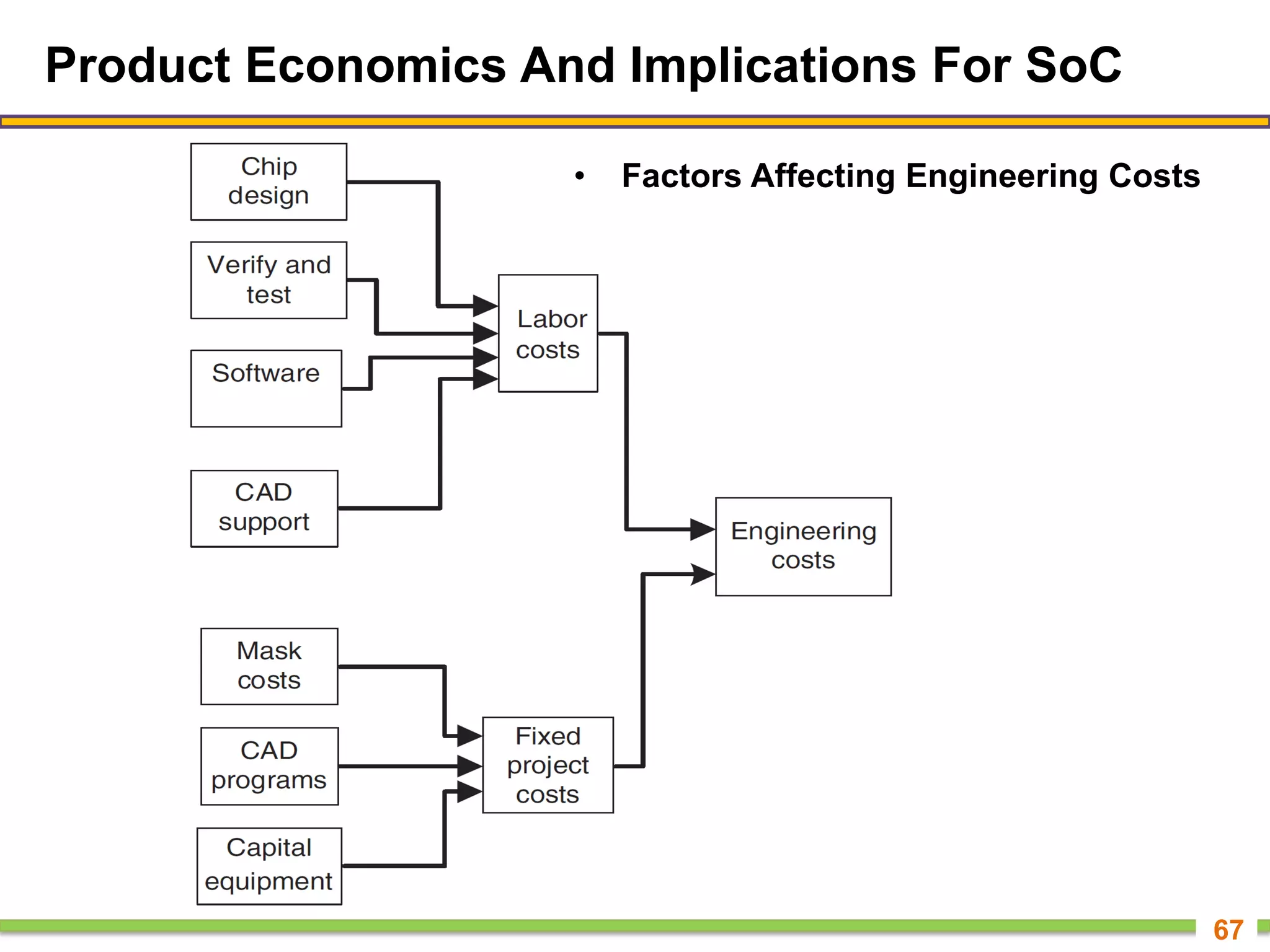 Product Economics And Implications For SoC
• Factors Affecting Engineering Costs
67
 