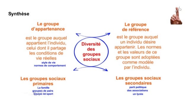 Groupe Social Exemple – Types De Groupes Sociaux – KFPT