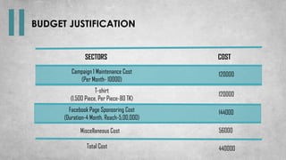 BUDGET JUSTIFICATION
SECTORS COST
Campaign 1 Maintenance Cost
(Per Month- 10000)
120000
T-shirt
(1,500 Piece, Per Piece-80 TK)
120000
Facebook Page Sponsoring Cost
(Duration-4 Month, Reach-5,00,000)
144000
Miscellaneous Cost 56000
Total Cost 440000
 
