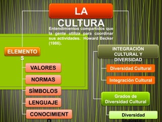 LA
               CULTURA que
           Entendimientos compartidos
           la gente utiliza para coordinar
           sus actividades. Howard Becker
           (1986).
                                         INTEGRACIÓN
ELEMENTO                                  CULTURAL Y
    S                                     DIVERSIDAD
      VALORES                           Diversidad Cultural

      NORMAS                            Integración Cultural

     SÍMBOLOS
                                          Grados de
     LENGUAJE                         Diversidad Cultural

      CONOCIMIENT                            Diversidad
                                             lingüística
 