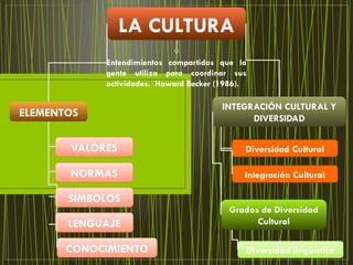 LA CULTURA
            Entendimientos compartidos que la
            gente utiliza para coordinar sus
            actividades. Howard Becker (1986).

                                        INTEGRACIÓN CULTURAL Y
ELEMENTOS                                     DIVERSIDAD


       VALORES                               Diversidad Cultural

       NORMAS                                Integración Cultural

       SÍMBOLOS
                                         Grados de Diversidad
       LENGUAJE                                Cultural

       CONOCIMIENTO                          Diversidad lingüística
 