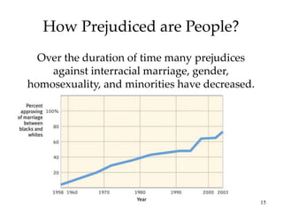15
How Prejudiced are People?
Over the duration of time many prejudices
against interracial marriage, gender,
homosexuality, and minorities have decreased.
 