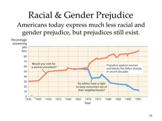 16
Racial & Gender Prejudice
Americans today express much less racial and
gender prejudice, but prejudices still exist.
 