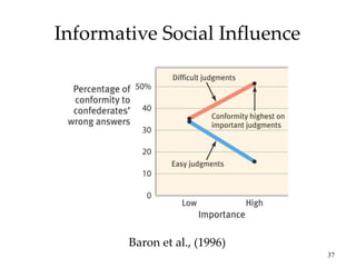 37
Informative Social Influence
Baron et al., (1996)
 